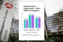Arbeitsmarkt Augenoptik im März 2025