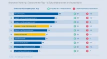 Augenoptik unter den Top 10 der zukunftssichersten Berufe
