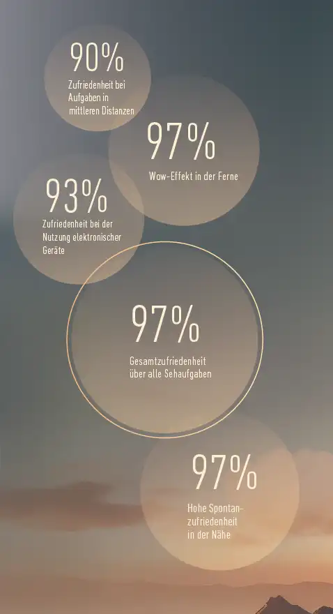 Biometrics Horizon Studie Swissvario