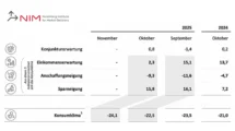 GfK-Konsumklima 2025: Verbraucherstimmung in Deutschland bleibt gedämpft