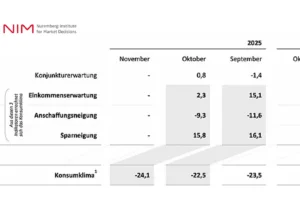GfK-Konsumklima 2025: Verbraucherstimmung in Deutschland bleibt gedämpft