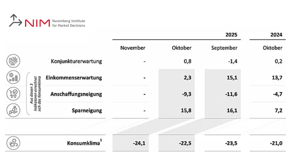 GfK-Konsumklima 2025: Verbraucherstimmung in Deutschland bleibt gedämpft
