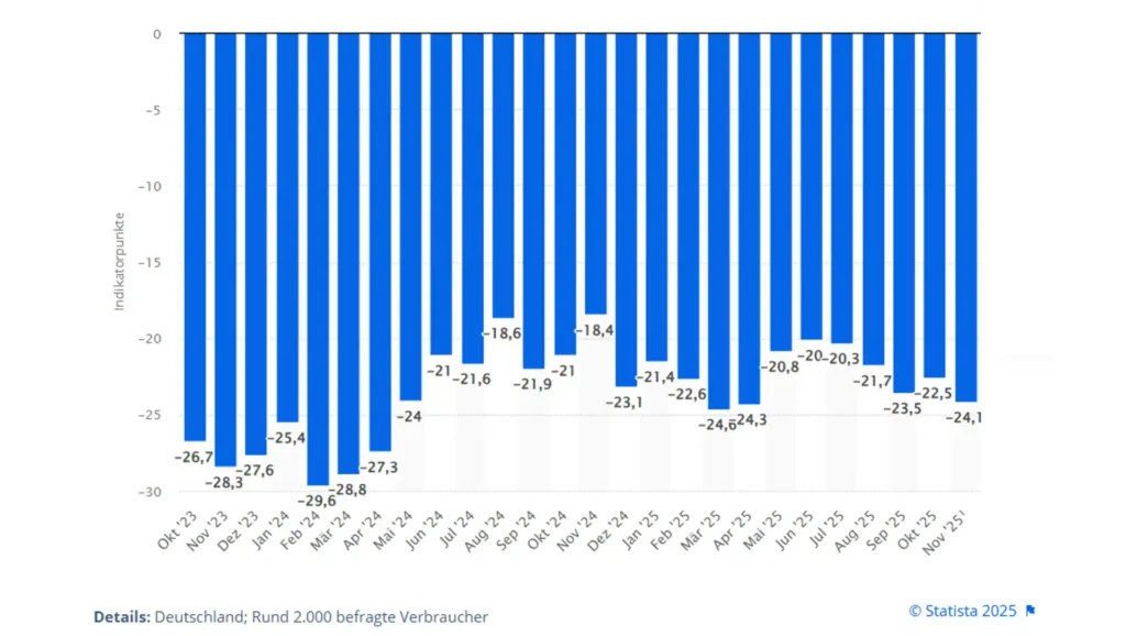 GfK-Konsumklima 2025: Verbraucherstimmung in Deutschland bleibt gedämpft