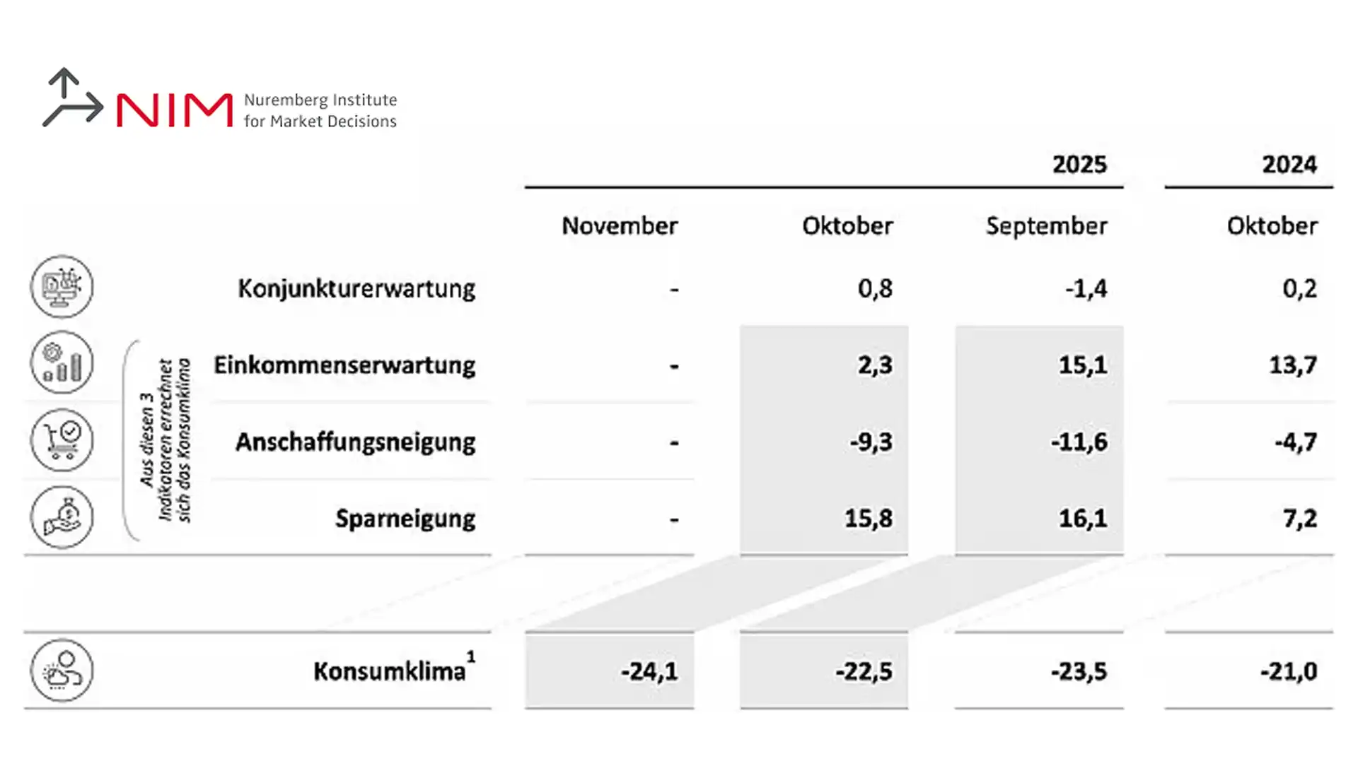 GfK-Konsumklima 2025: Verbraucherstimmung in Deutschland bleibt gedämpft