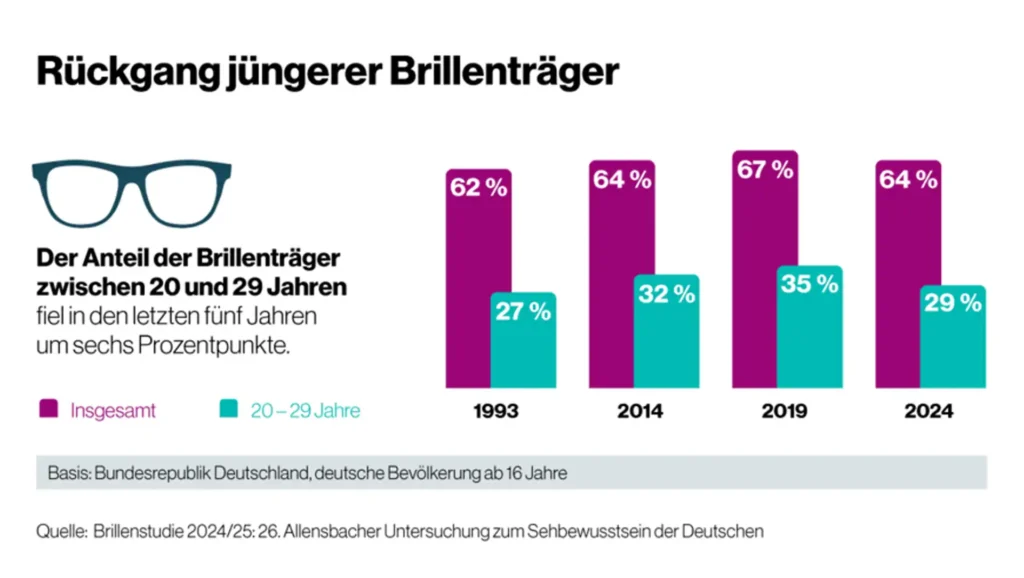 KGS-Studie: Viele Deutsche vernachlässigen wichtige Augenvorsorge