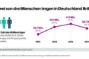 KGS-Studie: Viele Deutsche vernachlässigen wichtige Augenvorsorge