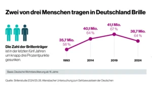 KGS-Studie: Viele Deutsche vernachlässigen wichtige Augenvorsorge