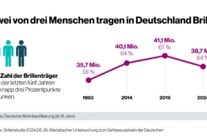 KGS-Studie: Viele Deutsche vernachlässigen wichtige Augenvorsorge