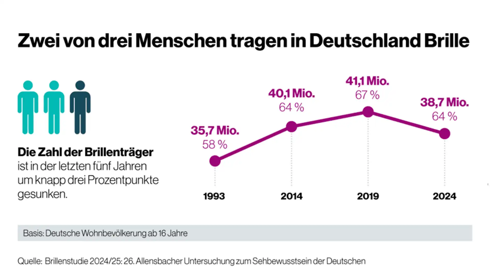 KGS-Studie: Viele Deutsche vernachlässigen wichtige Augenvorsorge
