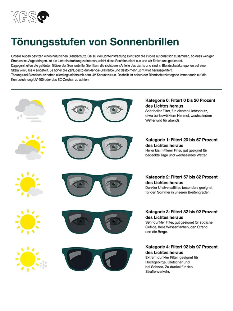 Tönungsstufen Sonnenbrillen Allensbach Brillenstudie KGS