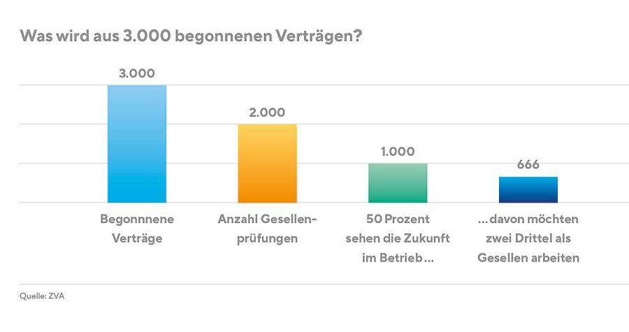 Was wird aus 3000 begonnenen Verträgen? (Quelle: ZVA)