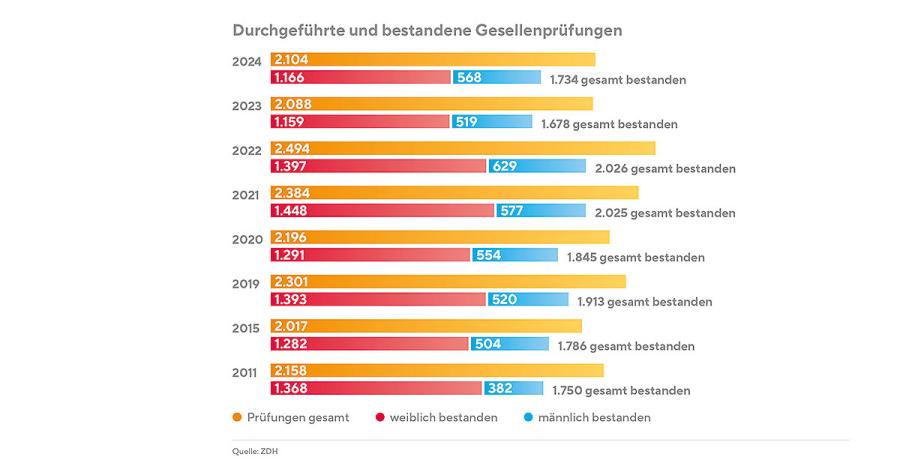 Durchgeführte und bestandene Gesellenprüfungen (Quelle: ZDH)
