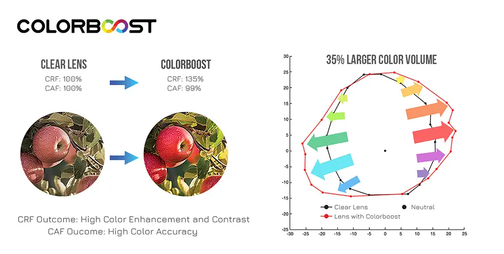 High Contrast Ophthalmic Lenses Colorboost CRF CAF Diagram