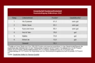 n-tv Ranking 2026 - Die beliebtesten Brillen-Shops in Deutschland