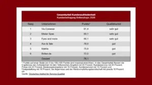 n-tv Ranking 2026 - Die beliebtesten Brillen-Shops in Deutschland