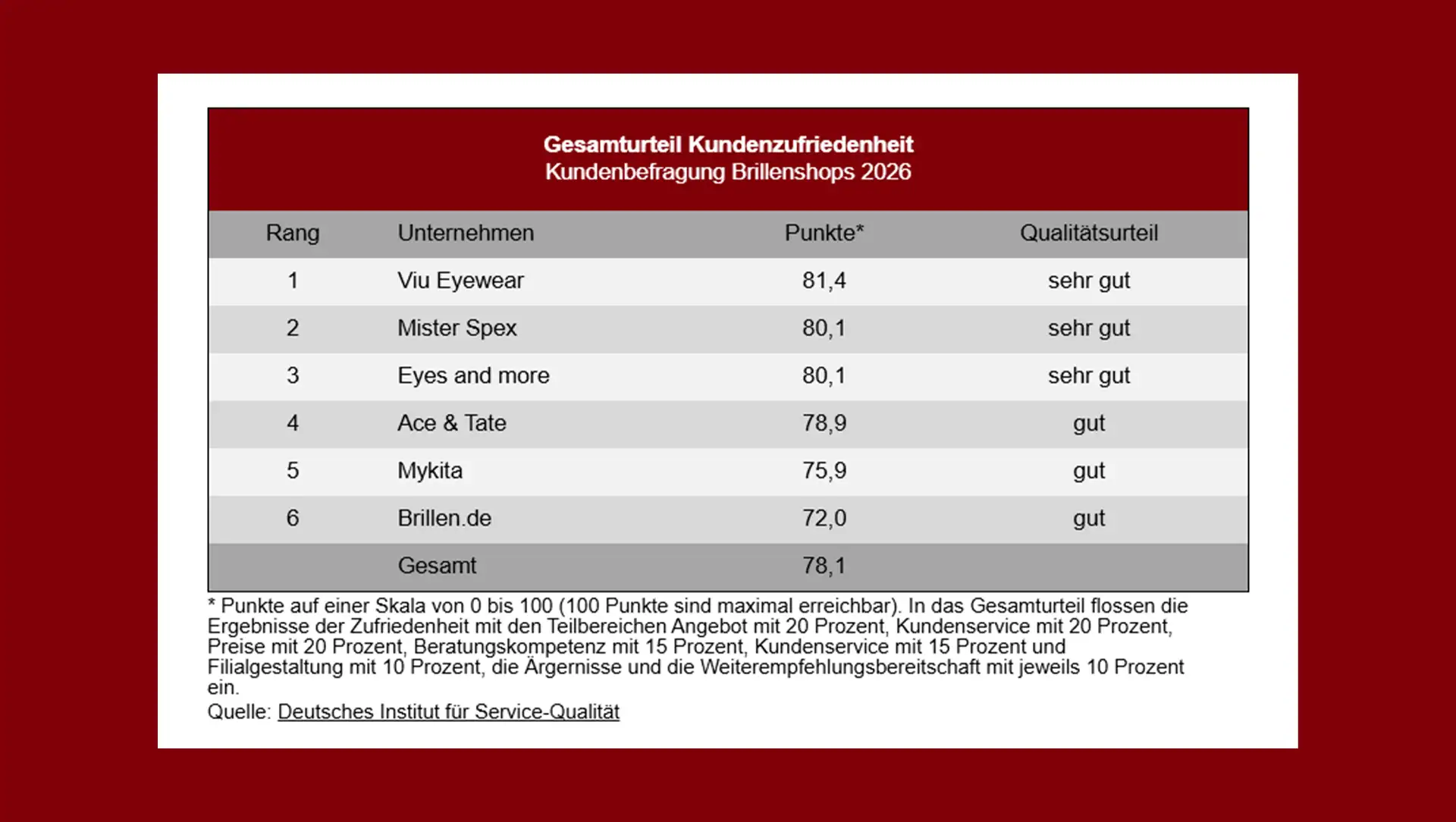 n-tv Ranking 2026 - Die beliebtesten Brillen-Shops in Deutschland