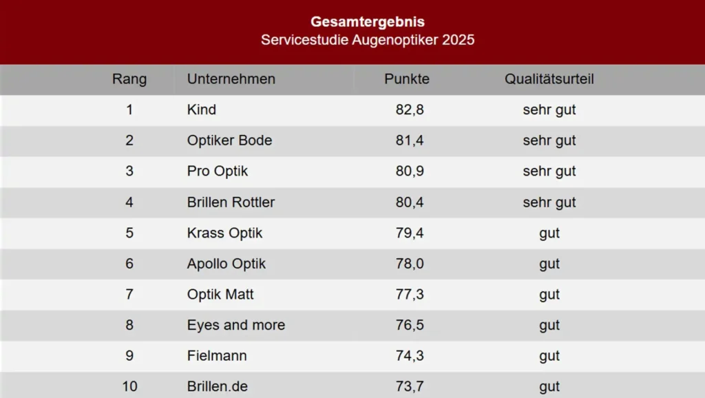 n-tv Ranking zeigt Welche Optiker-Ketten überzeugen beim Kundenservice